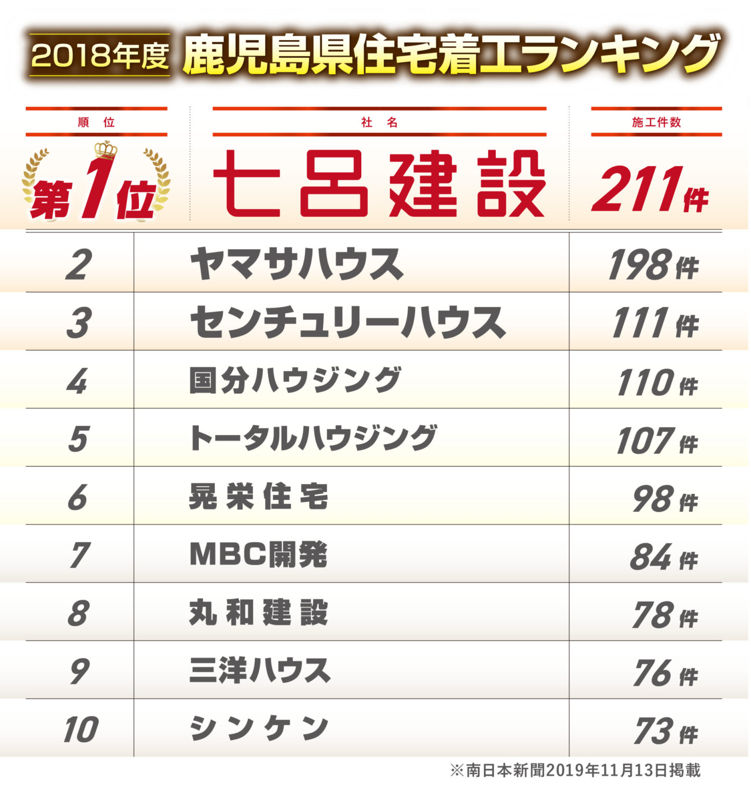 七呂建設は鹿児島県完工棟数no 1のハウスメーカーです お知らせ 七呂建設