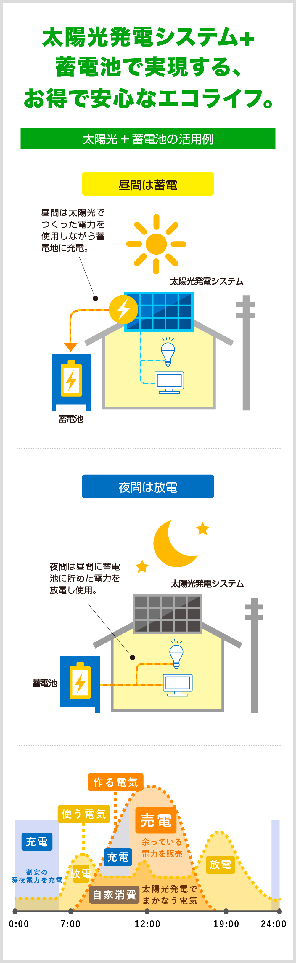 太陽光発電システム+蓄電池で実現するお得で安心エコライフ