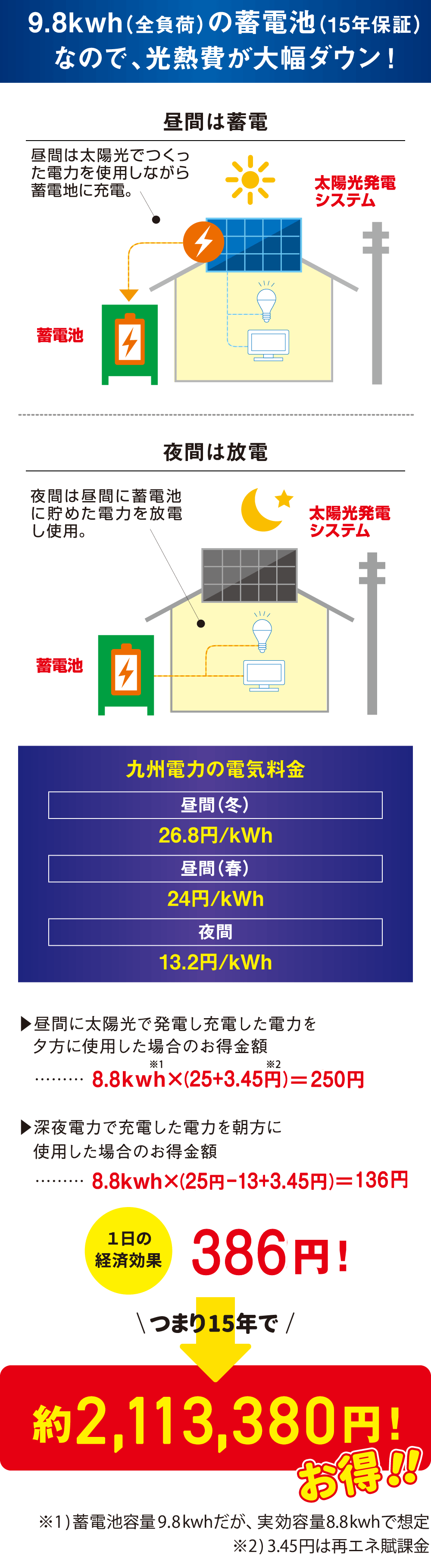 9.8kWh(全負荷)の蓄電池(15年保証)なので、光熱費が大幅ダウン